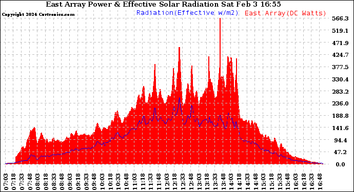 Solar PV/Inverter Performance East Array Power Output & Effective Solar Radiation