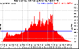 Solar PV/Inverter Performance East Array Actual & Average Power Output