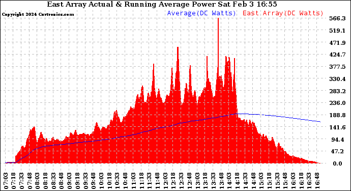 Solar PV/Inverter Performance East Array Actual & Running Average Power Output