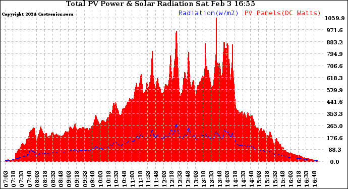 Solar PV/Inverter Performance Total PV Panel Power Output & Solar Radiation