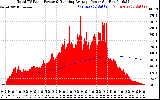 Solar PV/Inverter Performance Total PV Panel & Running Average Power Output