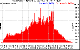 Solar PV/Inverter Performance Total PV Panel Power Output