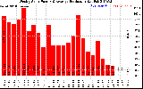 Solar PV/Inverter Performance Weekly Solar Energy Production