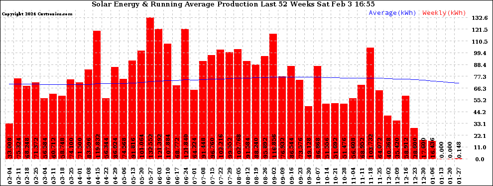 Solar PV/Inverter Performance Weekly Solar Energy Production Running Average Last 52 Weeks