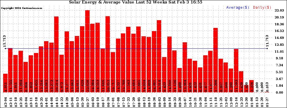 Solar PV/Inverter Performance Weekly Solar Energy Production Value Last 52 Weeks