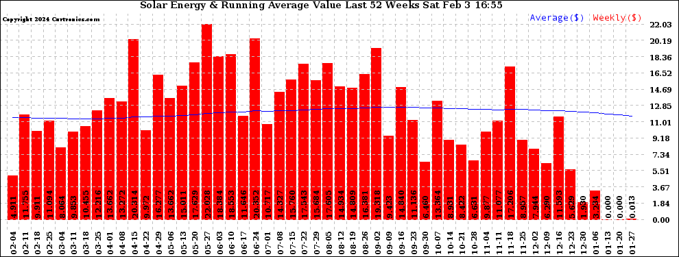 Solar PV/Inverter Performance Weekly Solar Energy Production Value Running Average Last 52 Weeks