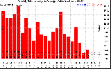 Solar PV/Inverter Performance Weekly Solar Energy Production Value