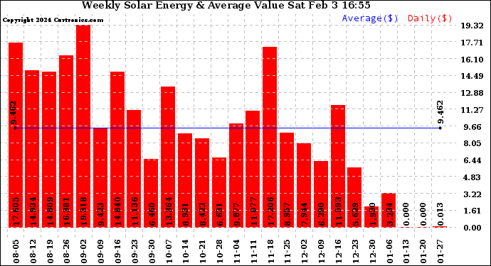 Solar PV/Inverter Performance Weekly Solar Energy Production Value