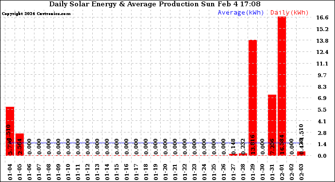 Solar PV/Inverter Performance Daily Solar Energy Production