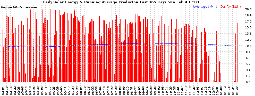 Solar PV/Inverter Performance Daily Solar Energy Production Running Average Last 365 Days