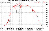 Solar PV/Inverter Performance Daily Energy Production Per Minute