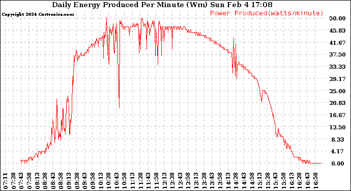 Solar PV/Inverter Performance Daily Energy Production Per Minute