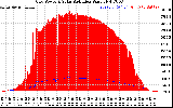 Solar PV/Inverter Performance Grid Power & Solar Radiation