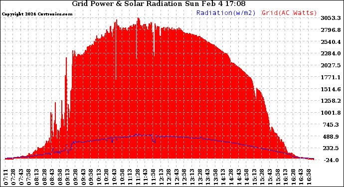 Solar PV/Inverter Performance Grid Power & Solar Radiation