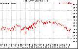 Solar PV/Inverter Performance Grid Voltage