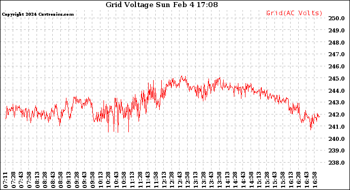 Solar PV/Inverter Performance Grid Voltage