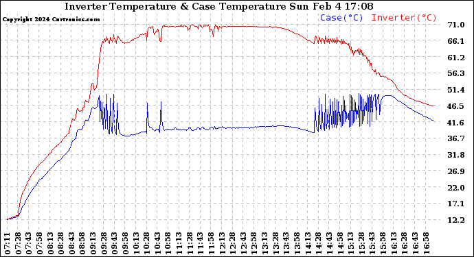 Solar PV/Inverter Performance Inverter Operating Temperature