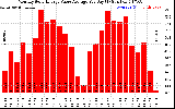 Solar PV/Inverter Performance Monthly Solar Energy Value Average Per Day ($)