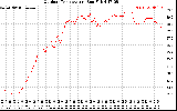 Solar PV/Inverter Performance Outdoor Temperature