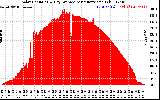 Solar PV/Inverter Performance Solar Radiation & Day Average per Minute