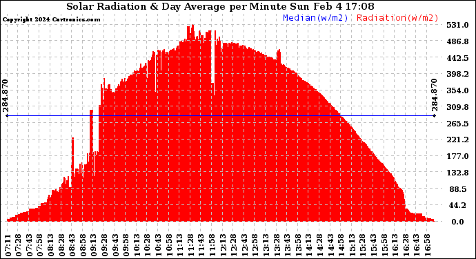 Solar PV/Inverter Performance Solar Radiation & Day Average per Minute