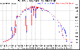 Solar PV/Inverter Performance Photovoltaic Panel Current Output