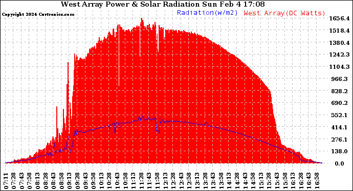 Solar PV/Inverter Performance West Array Power Output & Solar Radiation