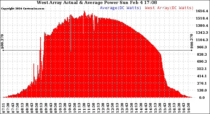 Solar PV/Inverter Performance West Array Actual & Average Power Output