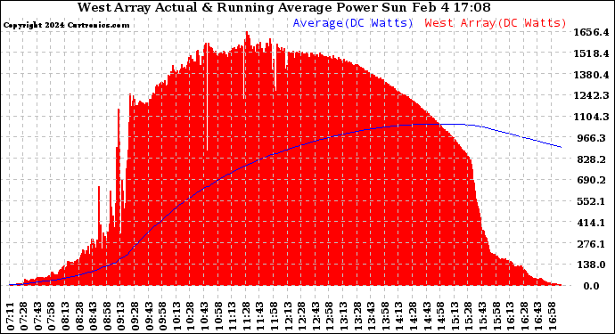 Solar PV/Inverter Performance West Array Actual & Running Average Power Output