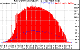 Solar PV/Inverter Performance East Array Power Output & Solar Radiation