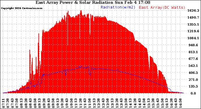 Solar PV/Inverter Performance East Array Power Output & Solar Radiation