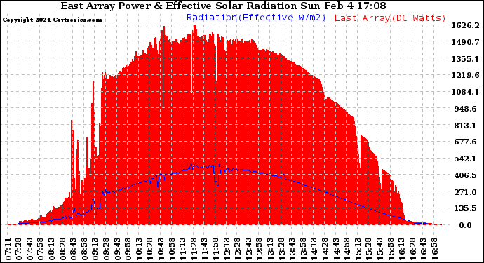 Solar PV/Inverter Performance East Array Power Output & Effective Solar Radiation