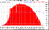 Solar PV/Inverter Performance East Array Actual & Running Average Power Output