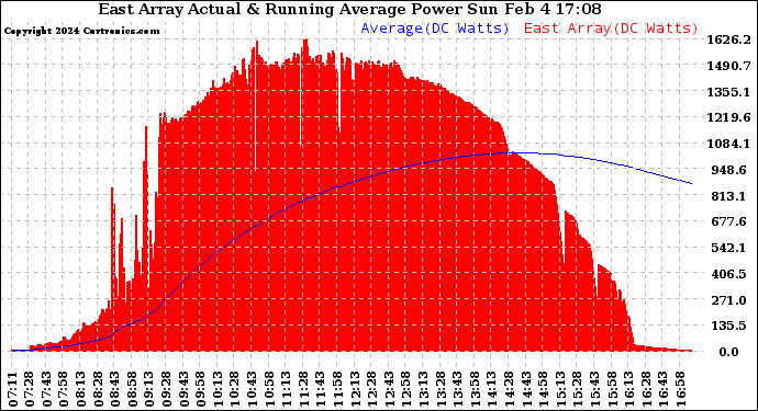 Solar PV/Inverter Performance East Array Actual & Running Average Power Output