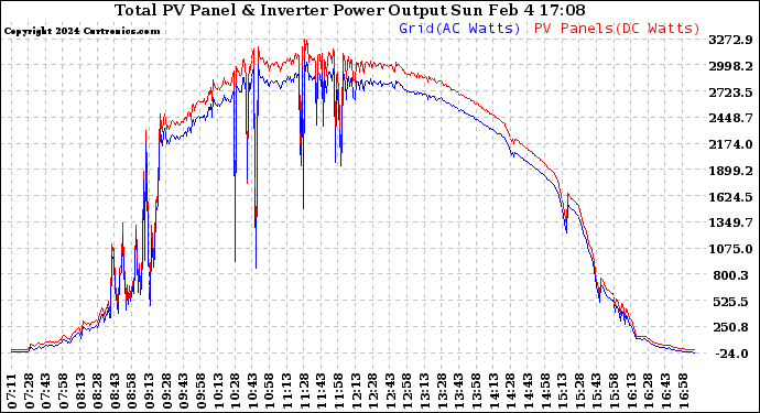 Solar PV/Inverter Performance PV Panel Power Output & Inverter Power Output