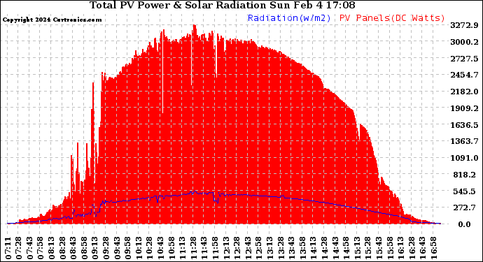 Solar PV/Inverter Performance Total PV Panel Power Output & Solar Radiation