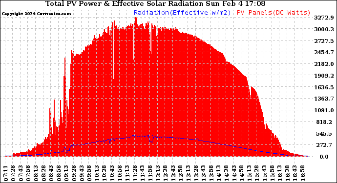 Solar PV/Inverter Performance Total PV Panel Power Output & Effective Solar Radiation