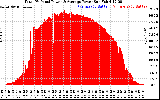 Solar PV/Inverter Performance Total PV Panel Power Output