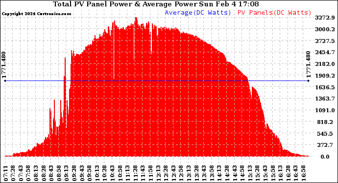 Solar PV/Inverter Performance Total PV Panel Power Output