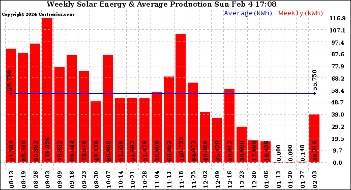 Solar PV/Inverter Performance Weekly Solar Energy Production