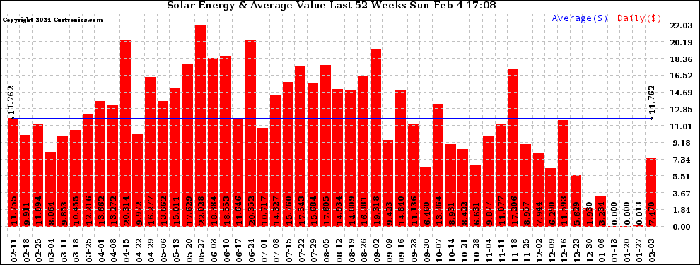 Solar PV/Inverter Performance Weekly Solar Energy Production Value Last 52 Weeks