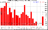 Solar PV/Inverter Performance Weekly Solar Energy Production Value