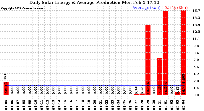 Solar PV/Inverter Performance Daily Solar Energy Production