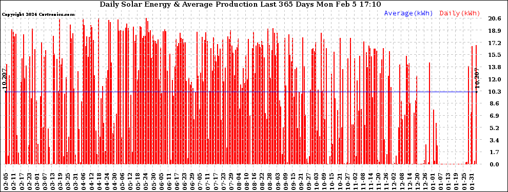 Solar PV/Inverter Performance Daily Solar Energy Production Last 365 Days