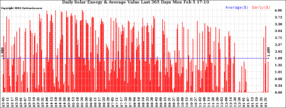 Solar PV/Inverter Performance Daily Solar Energy Production Value Last 365 Days