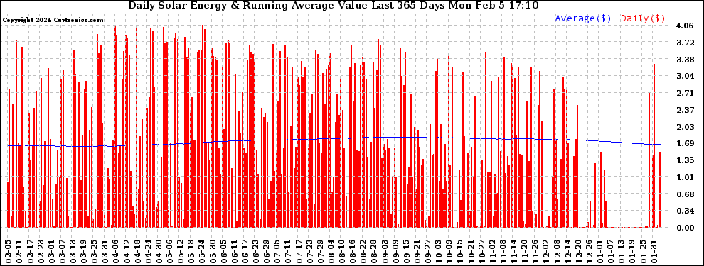 Solar PV/Inverter Performance Daily Solar Energy Production Value Running Average Last 365 Days