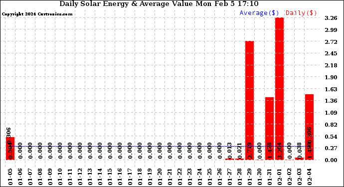 Solar PV/Inverter Performance Daily Solar Energy Production Value