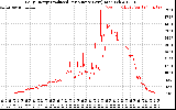 Solar PV/Inverter Performance Daily Energy Production Per Minute