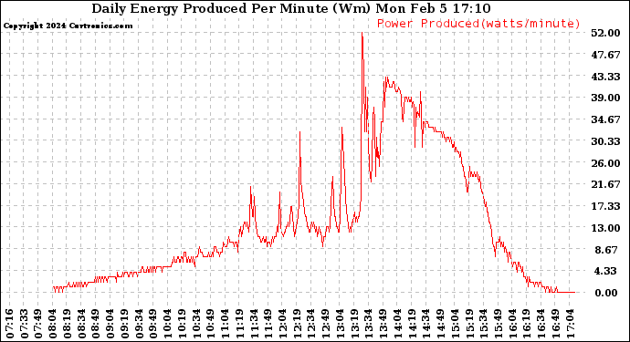 Solar PV/Inverter Performance Daily Energy Production Per Minute