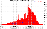 Solar PV/Inverter Performance Grid Power & Solar Radiation